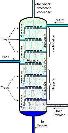 Bubble-cap Tray Distillation Column.png