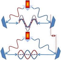 Measuring a length using interference fringes.