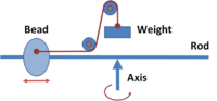 The "whirling table". The rod is made to rotate about the axis and (from the bead's viewpoint) the centrifugal force acting on the sliding bead is balanced by the weight attached by a cord over two pulleys.