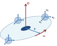 An orbiting but fixed orientation coordinate system B, shown at three different times.