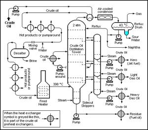 Crude oil distillation unit.png