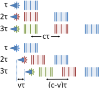 Doppler shift with moving source