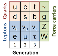 The fundamental particles and messenger quanta of the Standard Model.