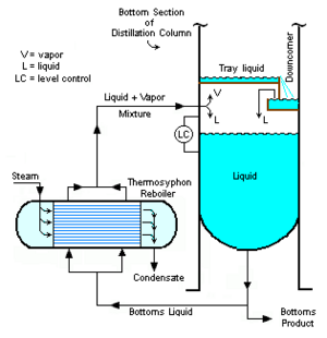 Thermosyphon reboiler.png