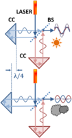 Measuring a length in wavelengths of light using a Michelson interferometer.