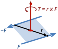 Torque vector T representing a force couple.