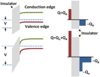 Field effect: At a gate voltage above threshold a surface inversion layer of electrons forms at a semiconductor surface.